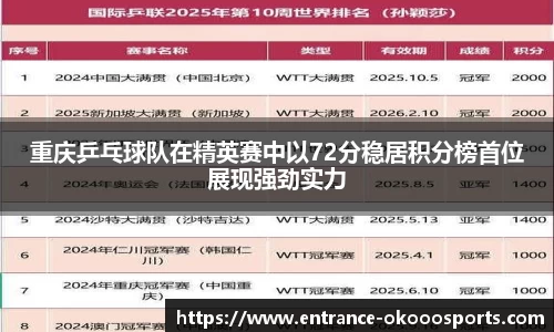 重庆乒乓球队在精英赛中以72分稳居积分榜首位展现强劲实力
